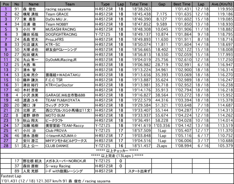 GP125（決勝）