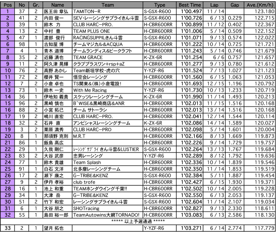 ST600（予選）