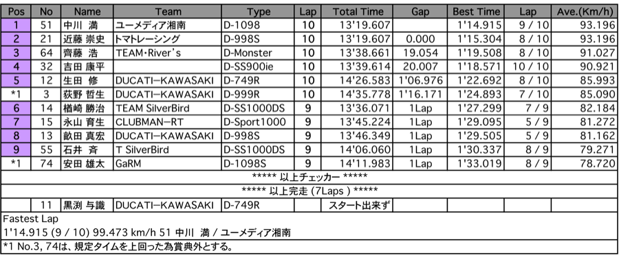 ENTRY（決勝）