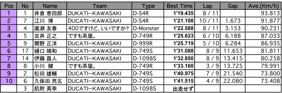 CHALLENGE タイムアタック（結果）