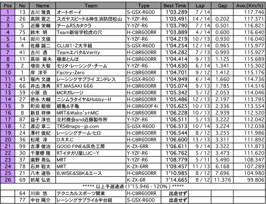 TC600（予選）