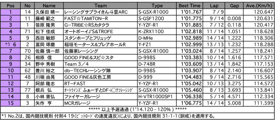 TC-Formula（予選）