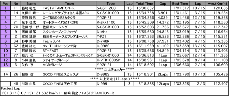 TC-Formula（決勝）