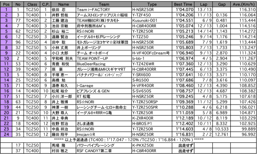 TC400/TC250（予選）