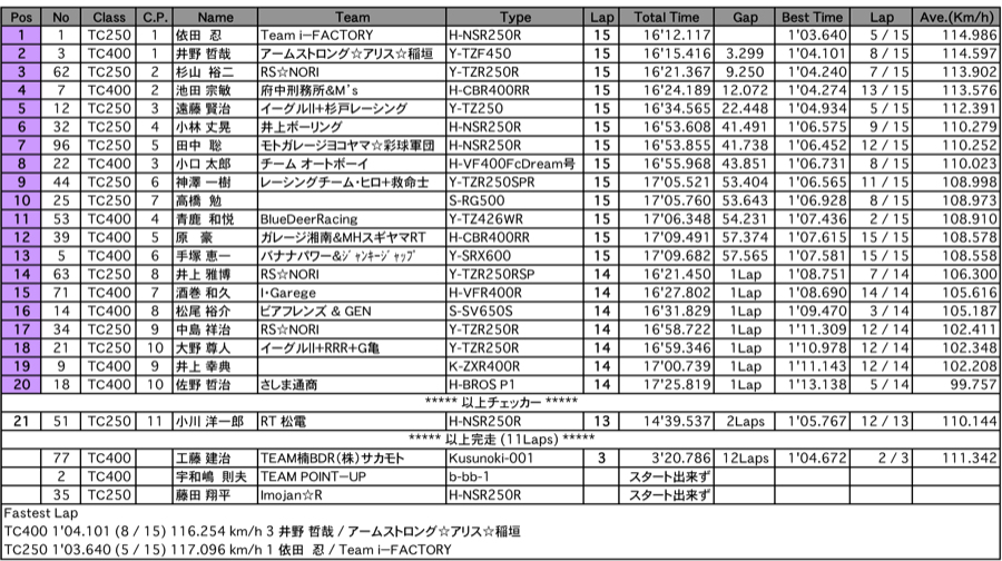 TC400/TC250（決勝）