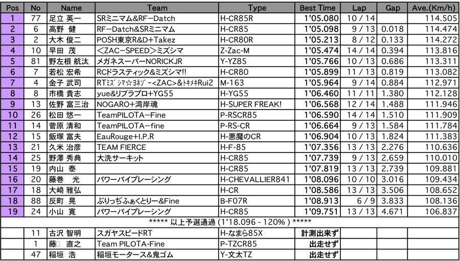 S80（予選）