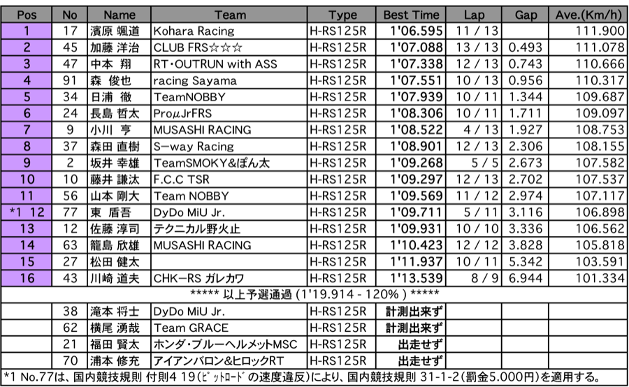 GP125（予選）