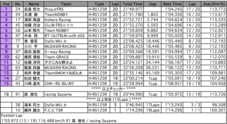 GP125（決勝）