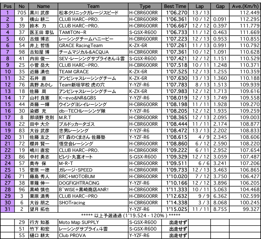 ST600（予選）