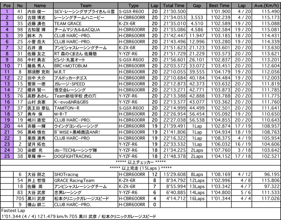 ST600（決勝）