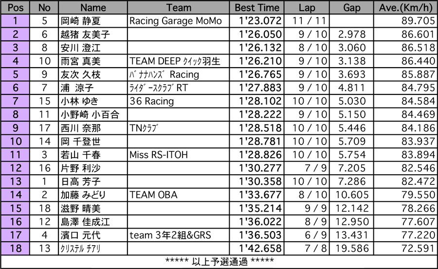 CBR150Ladies（予選）