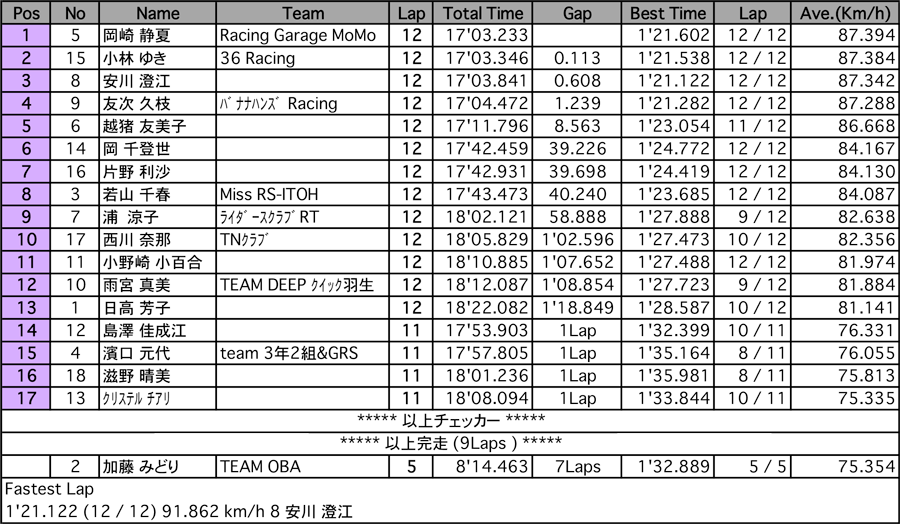 CBR150Ladies（決勝）