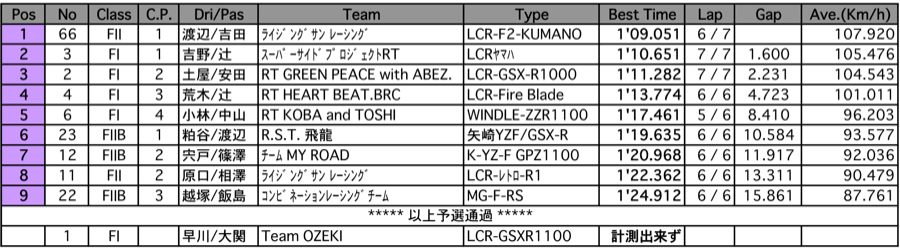 サイドカーFI/FII/FII-B（予選）