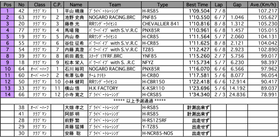 クラブマン2&4/2&4オーバーハーフセンチュリー（予選）