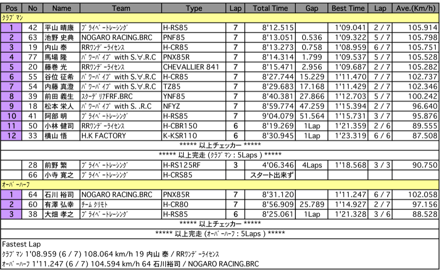 クラブマン2&4/2&4オーバーハーフセンチュリー（決勝）