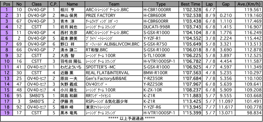 C.S.T.T./SM80'S/オーバー40GP/セニア（予選）