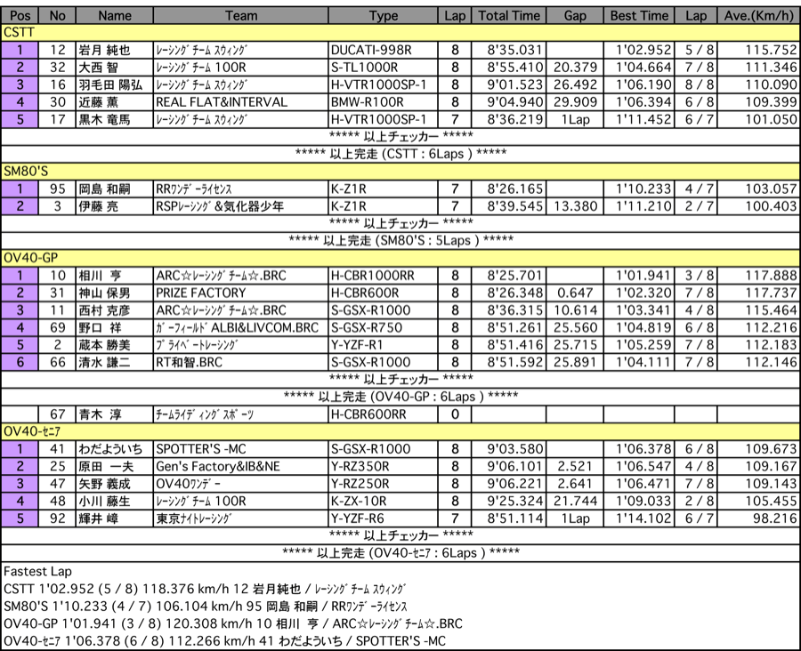 C.S.T.T./SM80'S/オーバー40GP/セニア（決勝）