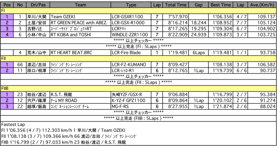 サイドカーFI/FII/FII-B（決勝）