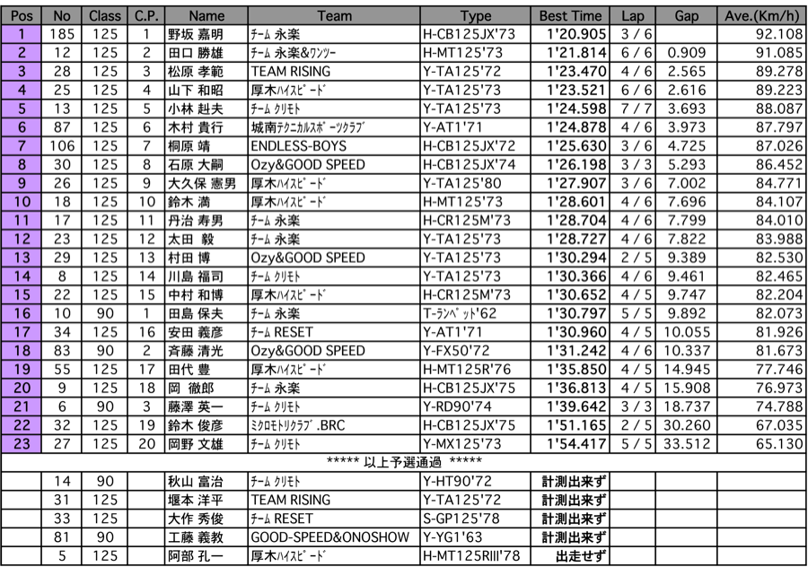 C.O.T.T.-90/125（予選）