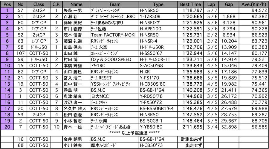 TT50/C.O.T.T.-50（予選）