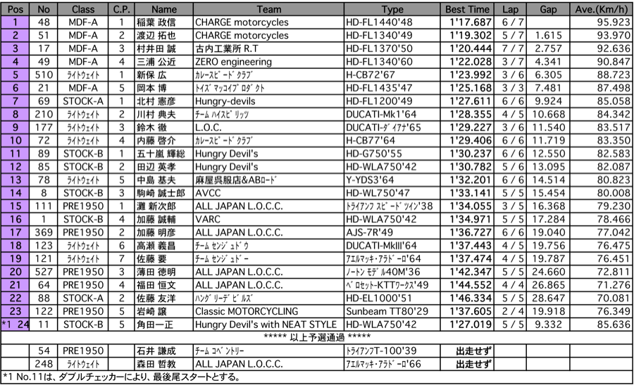 L.O.C./A.V.C.C.（予選）