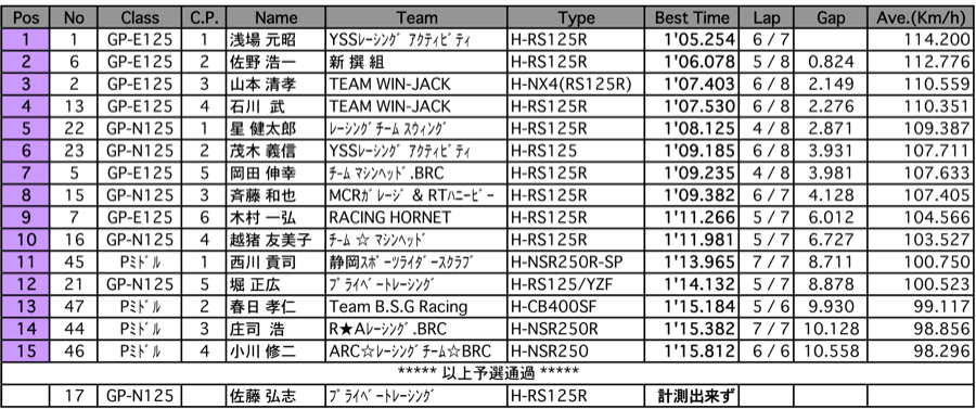 GP-E/N125/Pミドル（予選）