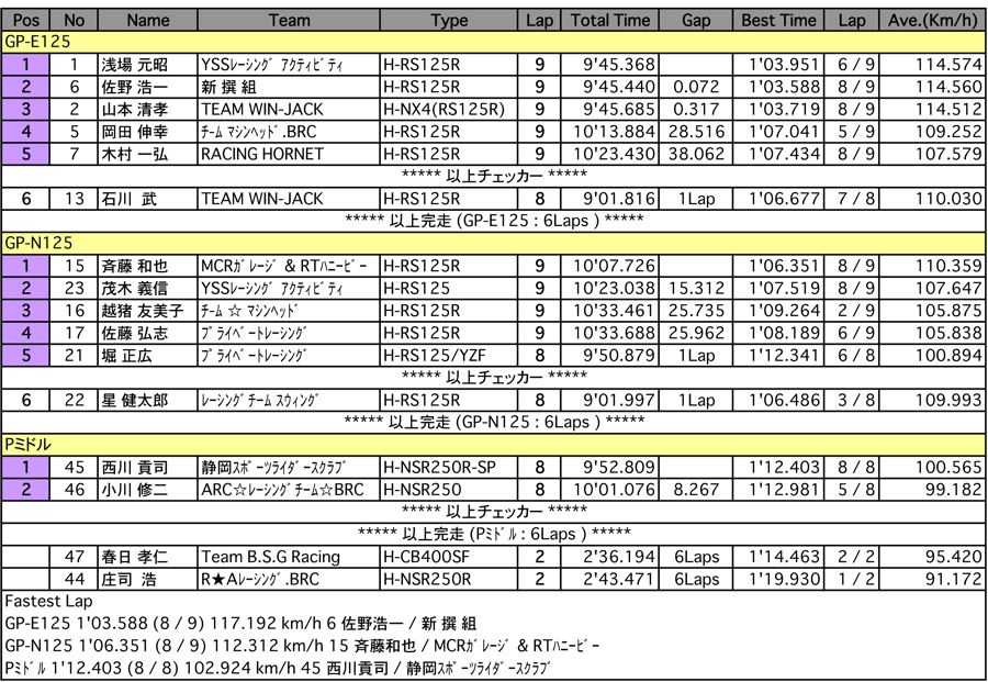 GP-E/N125/Pミドル（決勝）