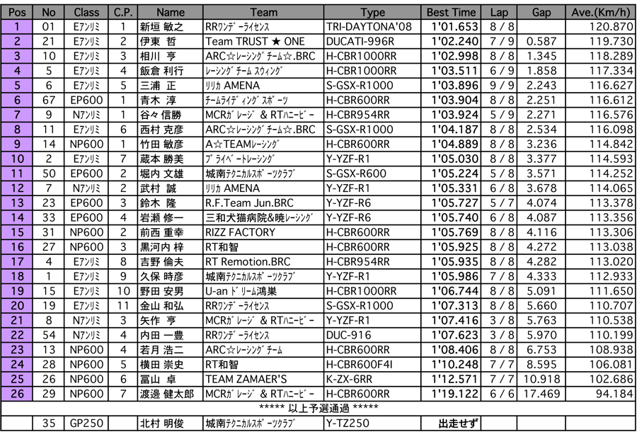 E/Nアンリミテッド/EP/NP600/GP250（予選）