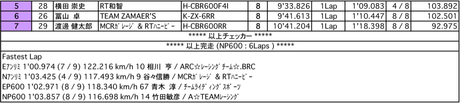 E/Nアンリミテッド/EP/NP600/GP250（決勝）