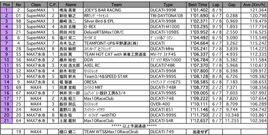 SuperMAX/MAX4/MAX7-水冷（予選）