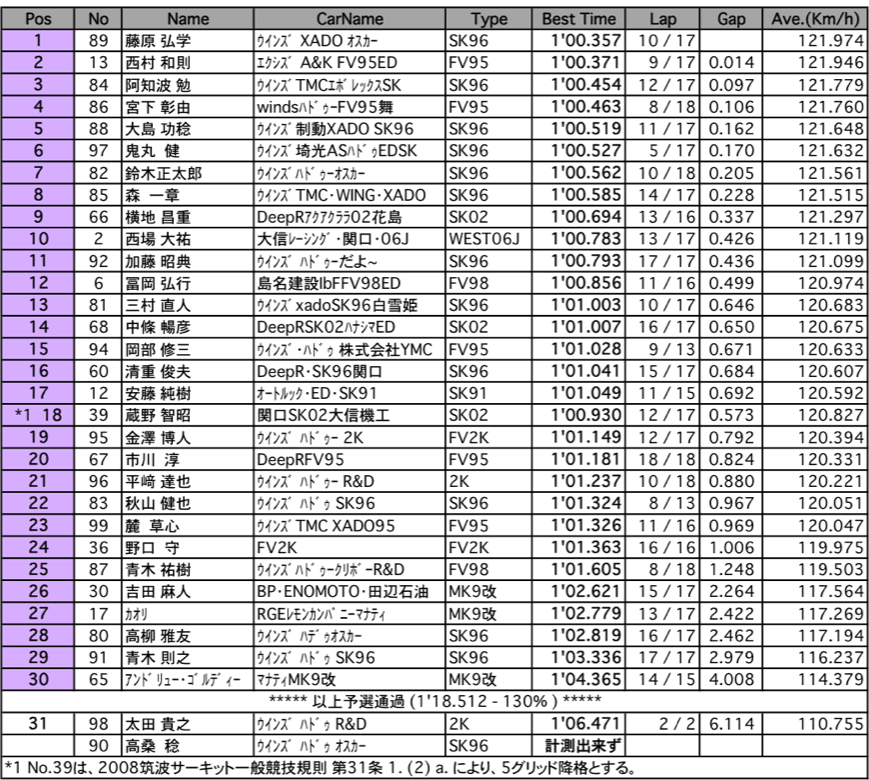 FJ1600（予選）