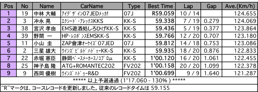 スーパーFJ（予選）