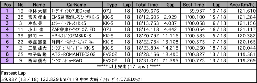 スーパーFJ（決勝）