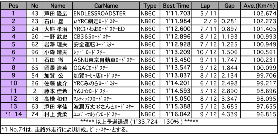 ロードスターNR-Aクラシック（予選）