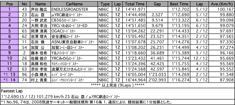 ロードスターNR-Aクラシック（決勝）