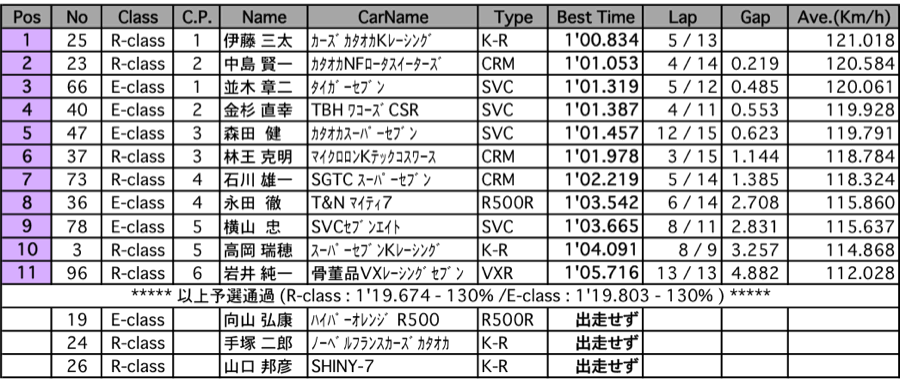 ケータハムスーパー7（予選）