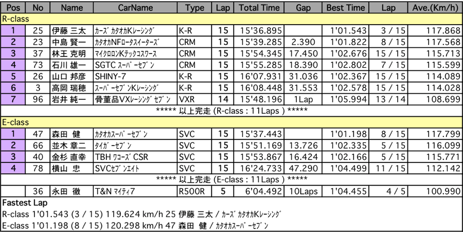 ケータハムスーパー7（決勝）