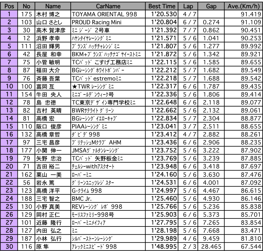 998チャレンジ（予選）