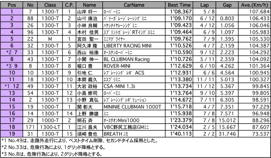 MINIスプリントチューニング（予選）