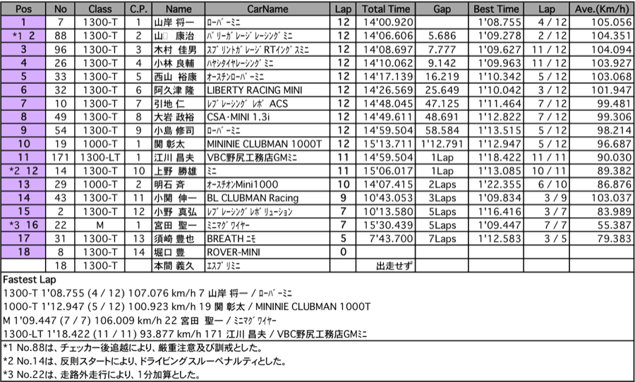 MINIスプリントチューニング（決勝）