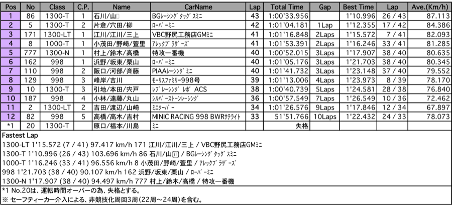 MINI 60分（決勝）