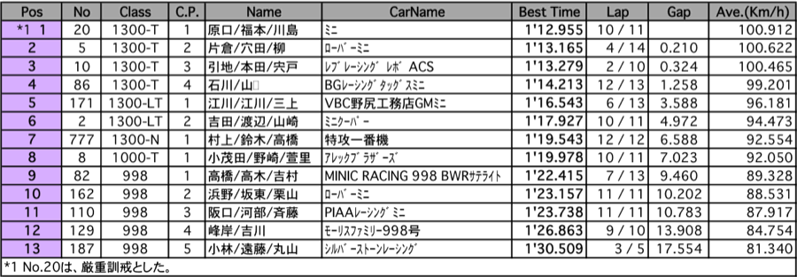 MINI 60分 キャブレーション（結果）