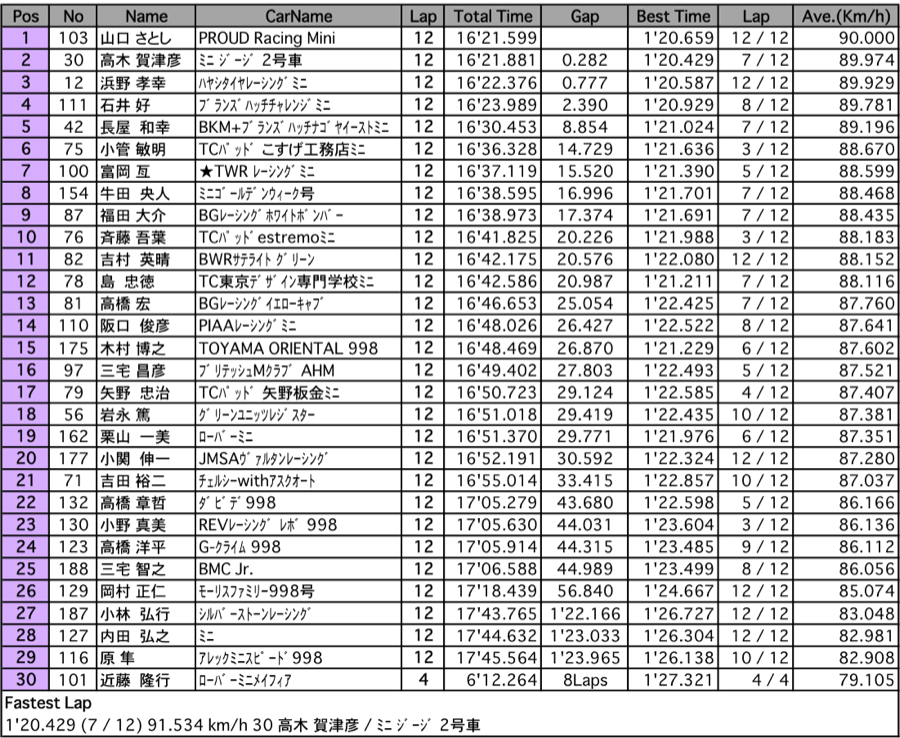 998チャレンジ（第1戦 決勝）