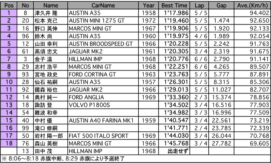 サイドウェイ I TIN TOP CUP（予選）