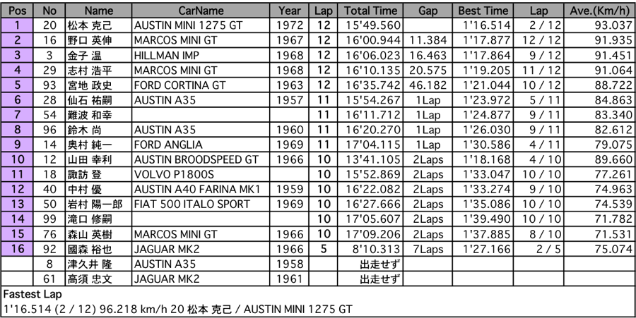 サイドウェイ I TIN TOP CUP（決勝）