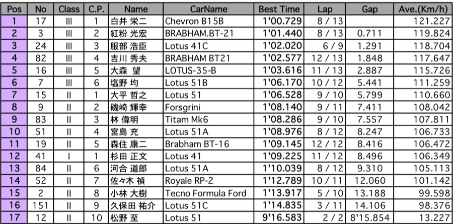 フォーミュラ（予選）