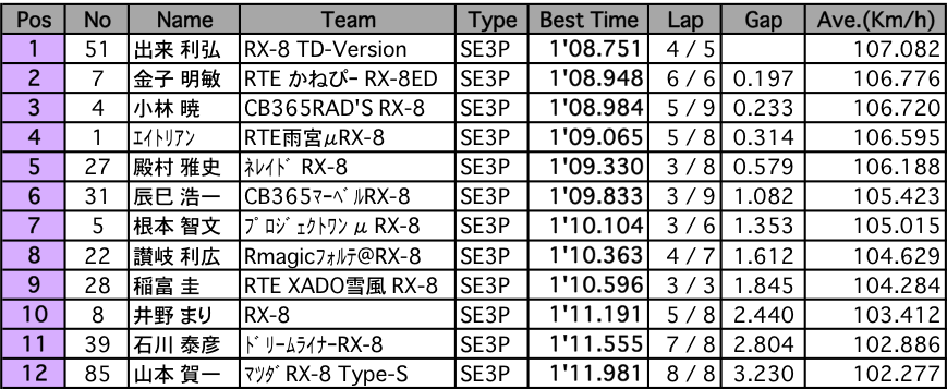 RX-8 <マスターズクラス>（予選）