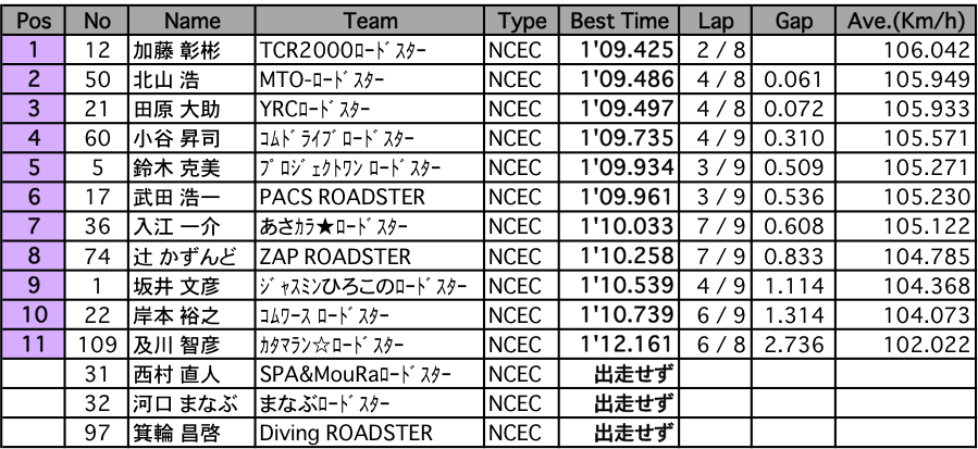 ロードスター <エンブレム>（予選）