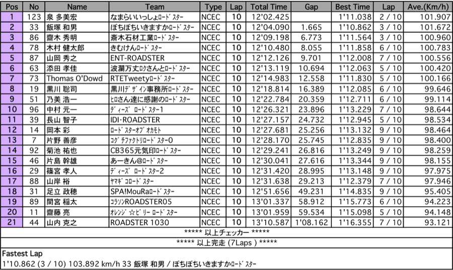 ロードスター <クラブマン(1)>（決勝）