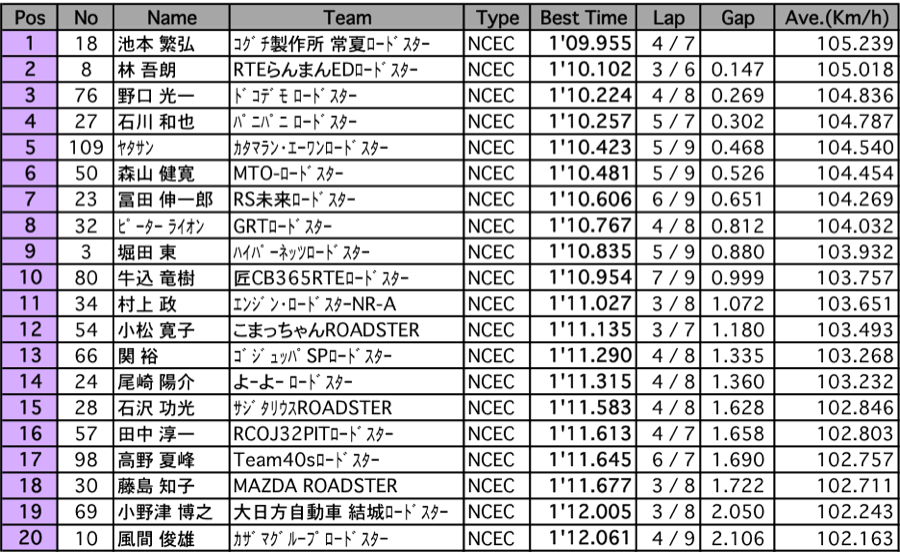 ロードスター <クラブマン(2)>（予選）